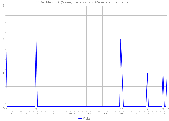 VIDALMAR S A (Spain) Page visits 2024 