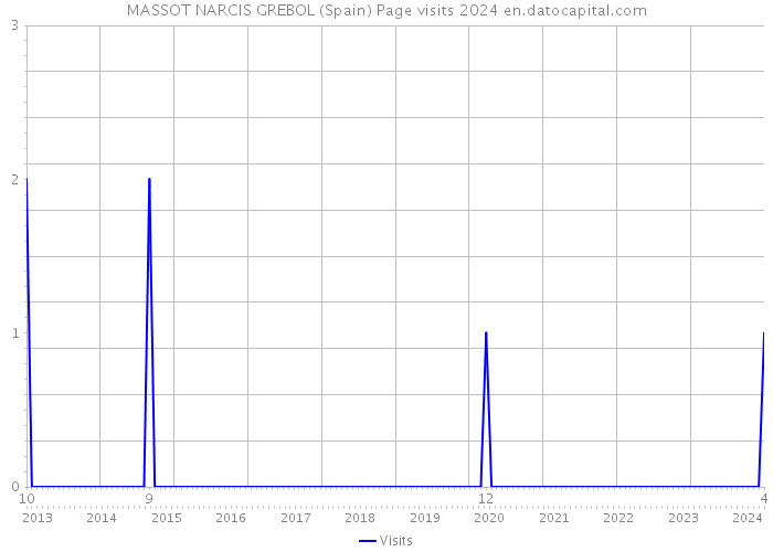 MASSOT NARCIS GREBOL (Spain) Page visits 2024 