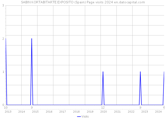 SABIN KORTABITARTE EXPOSITO (Spain) Page visits 2024 