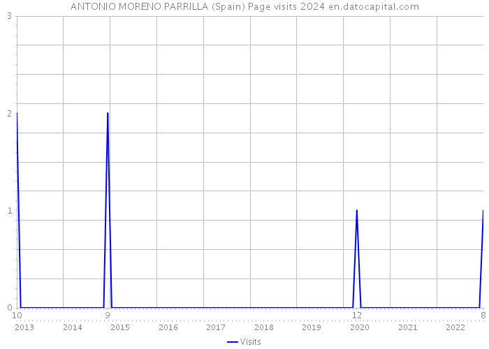 ANTONIO MORENO PARRILLA (Spain) Page visits 2024 