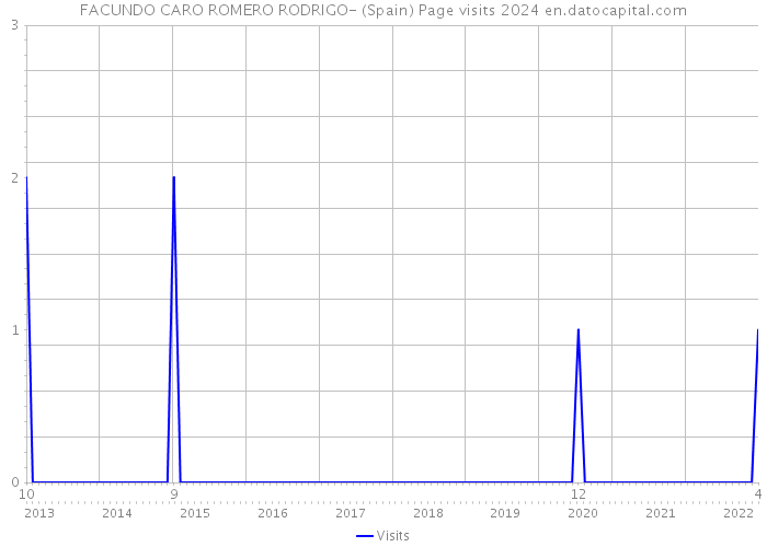 FACUNDO CARO ROMERO RODRIGO- (Spain) Page visits 2024 