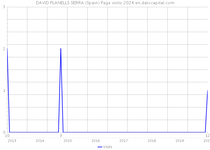 DAVID PLANELLS SERRA (Spain) Page visits 2024 