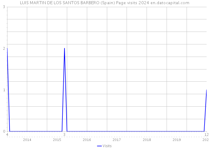 LUIS MARTIN DE LOS SANTOS BARBERO (Spain) Page visits 2024 