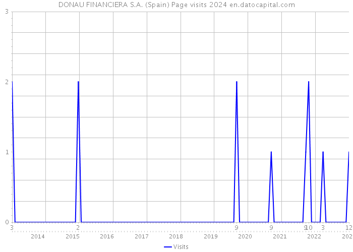 DONAU FINANCIERA S.A. (Spain) Page visits 2024 