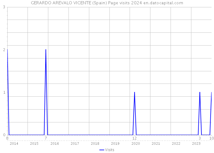 GERARDO AREVALO VICENTE (Spain) Page visits 2024 