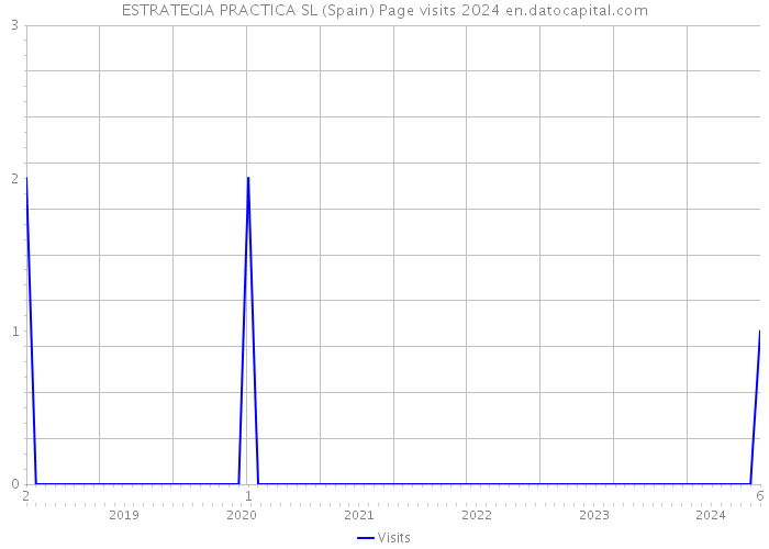 ESTRATEGIA PRACTICA SL (Spain) Page visits 2024 