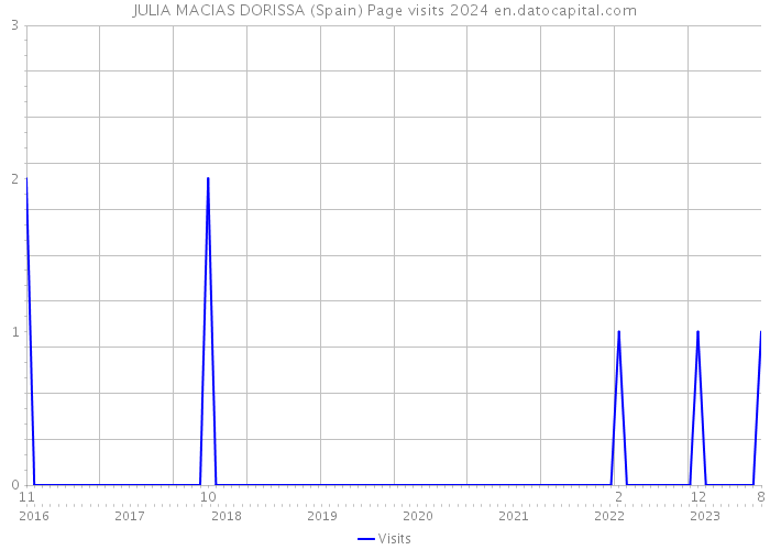 JULIA MACIAS DORISSA (Spain) Page visits 2024 