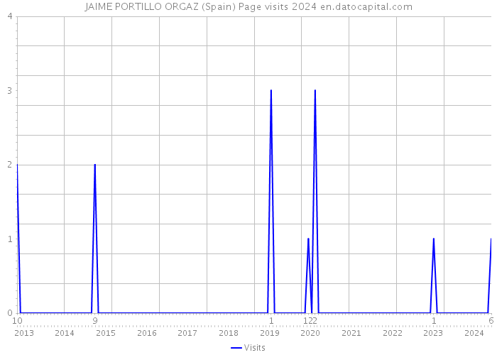 JAIME PORTILLO ORGAZ (Spain) Page visits 2024 