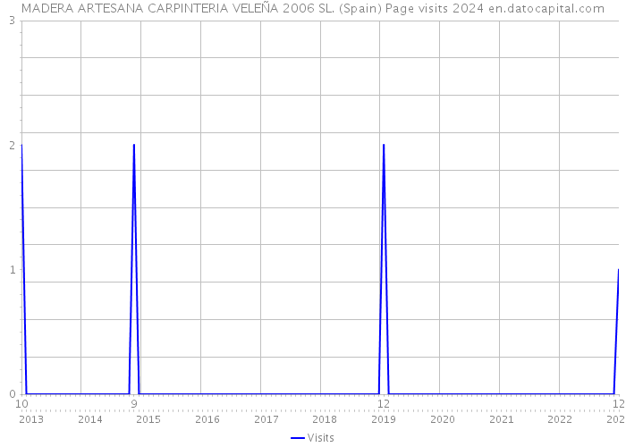 MADERA ARTESANA CARPINTERIA VELEÑA 2006 SL. (Spain) Page visits 2024 