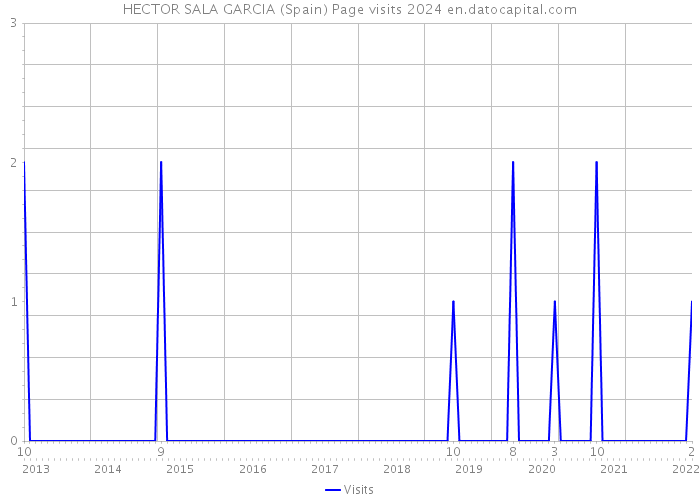 HECTOR SALA GARCIA (Spain) Page visits 2024 