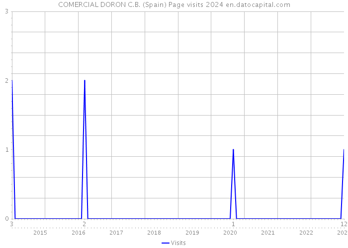 COMERCIAL DORON C.B. (Spain) Page visits 2024 