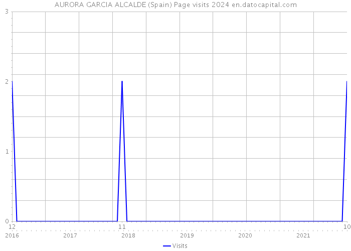 AURORA GARCIA ALCALDE (Spain) Page visits 2024 