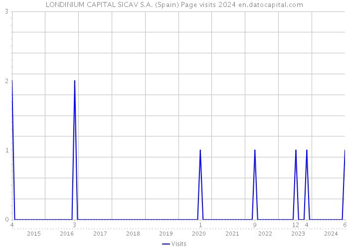 LONDINIUM CAPITAL SICAV S.A. (Spain) Page visits 2024 