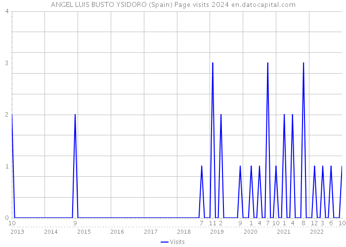ANGEL LUIS BUSTO YSIDORO (Spain) Page visits 2024 