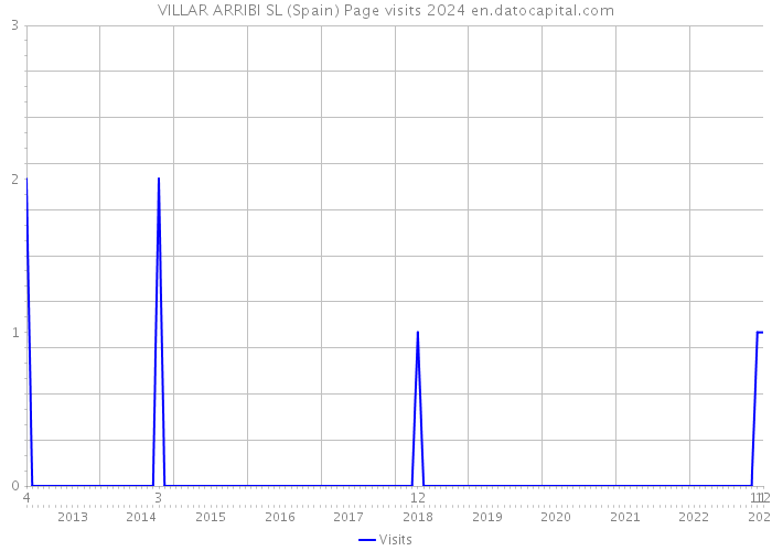 VILLAR ARRIBI SL (Spain) Page visits 2024 