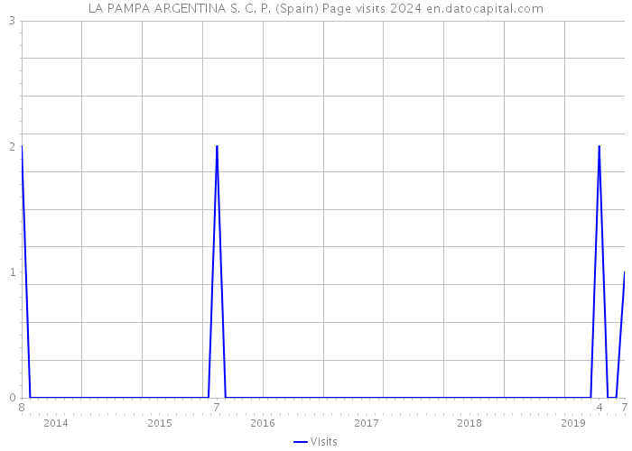 LA PAMPA ARGENTINA S. C. P. (Spain) Page visits 2024 