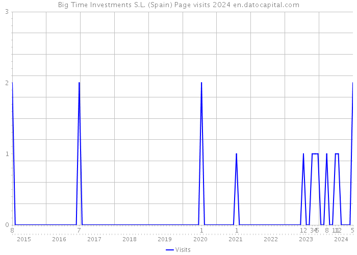 Big Time Investments S.L. (Spain) Page visits 2024 