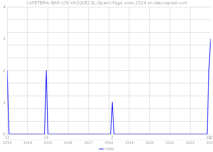 CAFETERIA-BAR LOS VAZQUEZ SL (Spain) Page visits 2024 