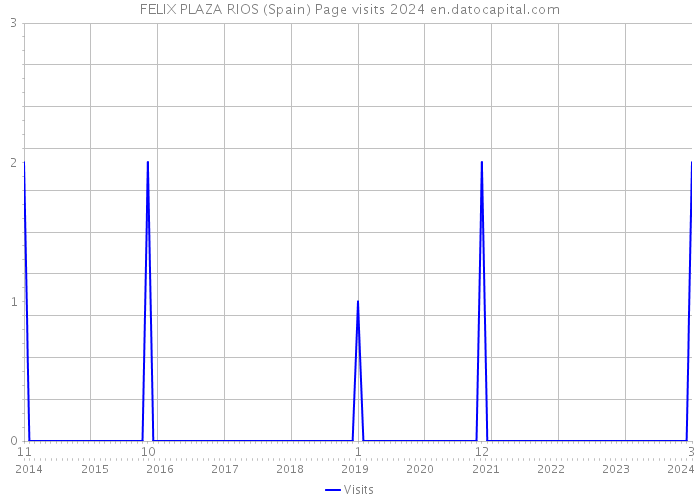FELIX PLAZA RIOS (Spain) Page visits 2024 