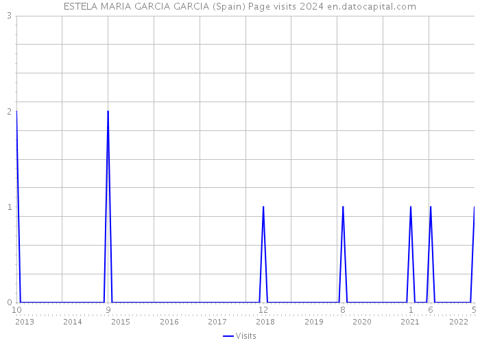 ESTELA MARIA GARCIA GARCIA (Spain) Page visits 2024 
