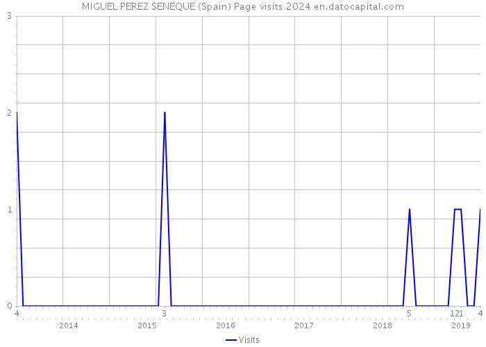 MIGUEL PEREZ SENEQUE (Spain) Page visits 2024 