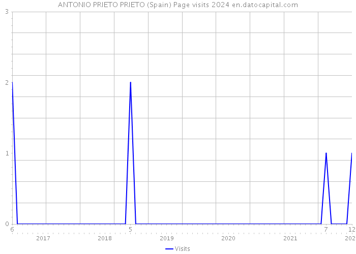 ANTONIO PRIETO PRIETO (Spain) Page visits 2024 