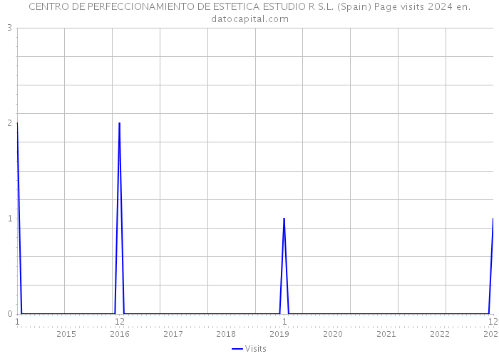 CENTRO DE PERFECCIONAMIENTO DE ESTETICA ESTUDIO R S.L. (Spain) Page visits 2024 