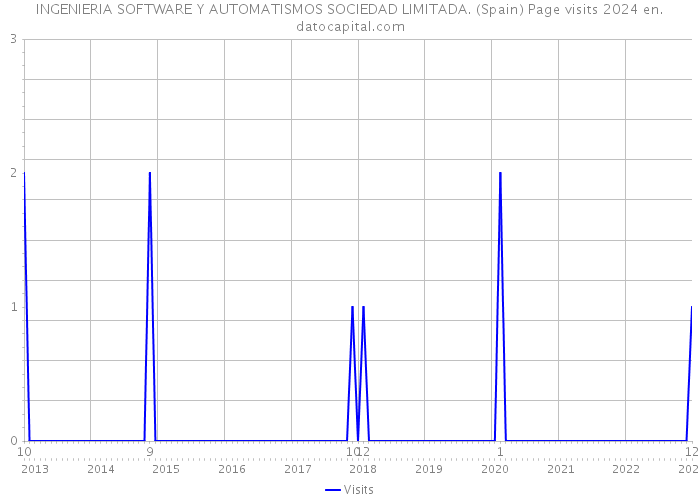 INGENIERIA SOFTWARE Y AUTOMATISMOS SOCIEDAD LIMITADA. (Spain) Page visits 2024 