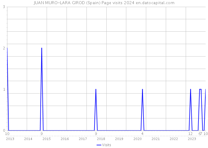 JUAN MURO-LARA GIROD (Spain) Page visits 2024 