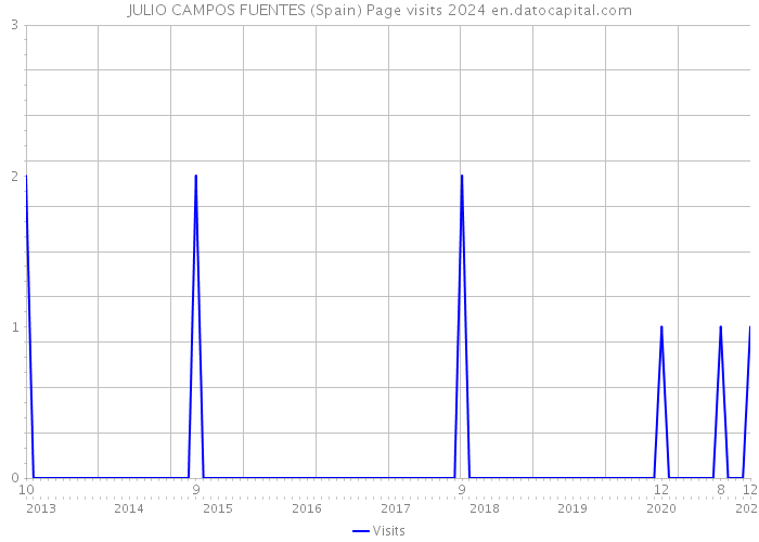 JULIO CAMPOS FUENTES (Spain) Page visits 2024 
