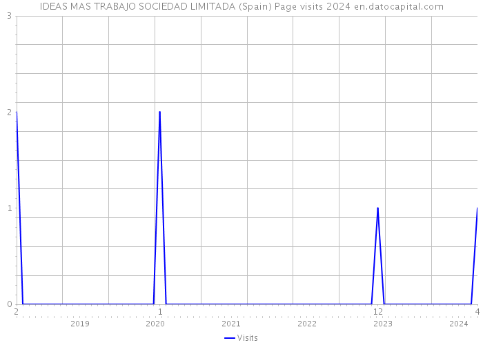 IDEAS MAS TRABAJO SOCIEDAD LIMITADA (Spain) Page visits 2024 