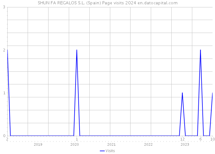SHUN FA REGALOS S.L. (Spain) Page visits 2024 