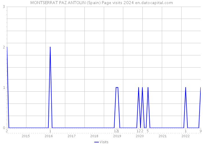 MONTSERRAT PAZ ANTOLIN (Spain) Page visits 2024 