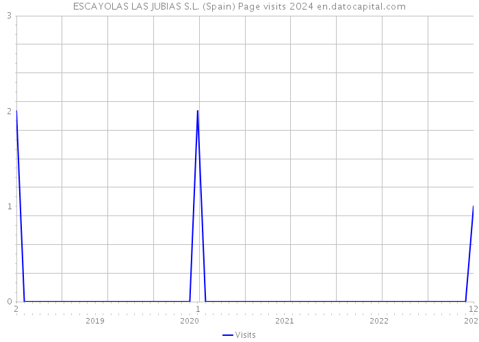 ESCAYOLAS LAS JUBIAS S.L. (Spain) Page visits 2024 