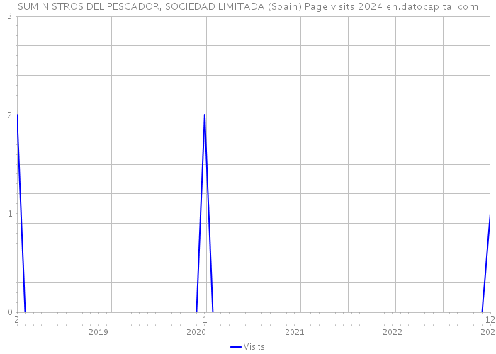 SUMINISTROS DEL PESCADOR, SOCIEDAD LIMITADA (Spain) Page visits 2024 