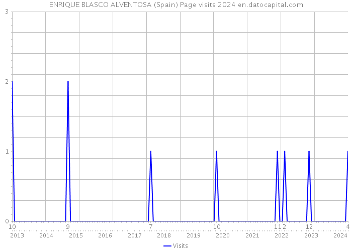 ENRIQUE BLASCO ALVENTOSA (Spain) Page visits 2024 