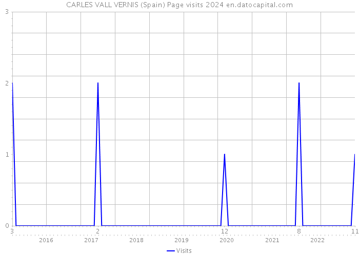 CARLES VALL VERNIS (Spain) Page visits 2024 