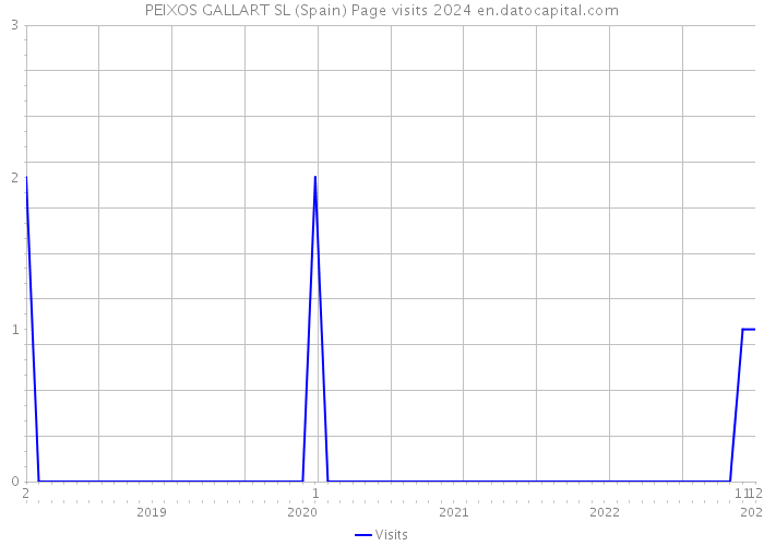 PEIXOS GALLART SL (Spain) Page visits 2024 
