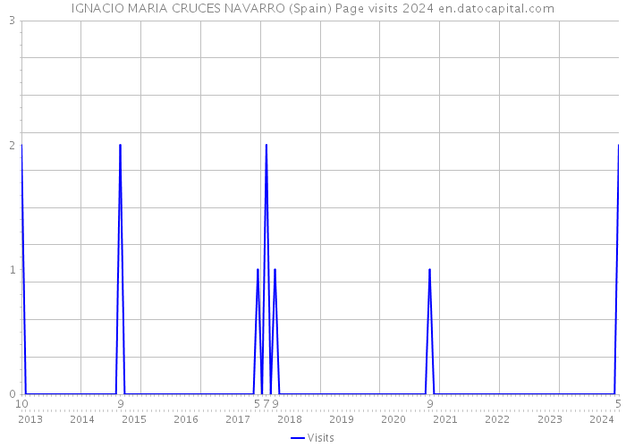 IGNACIO MARIA CRUCES NAVARRO (Spain) Page visits 2024 