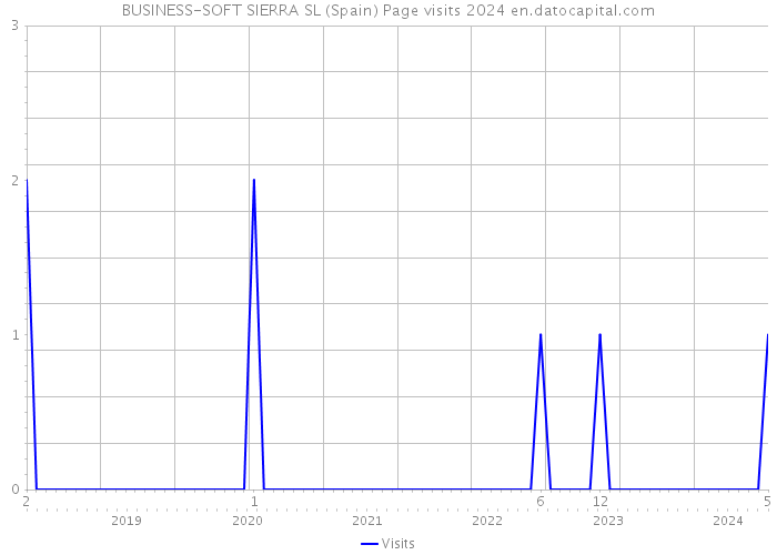 BUSINESS-SOFT SIERRA SL (Spain) Page visits 2024 