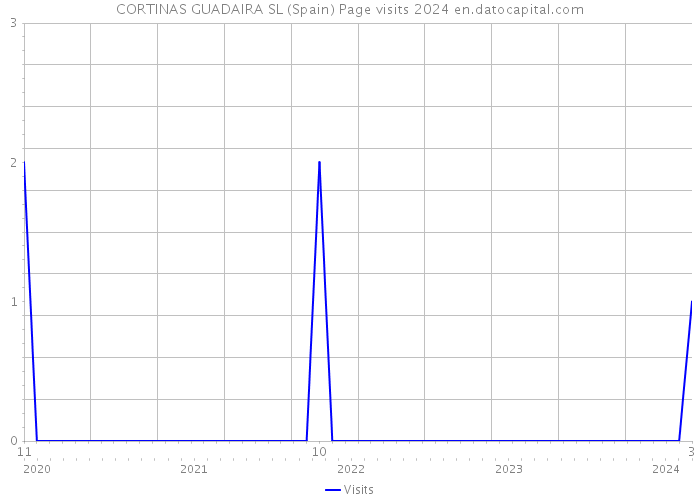 CORTINAS GUADAIRA SL (Spain) Page visits 2024 