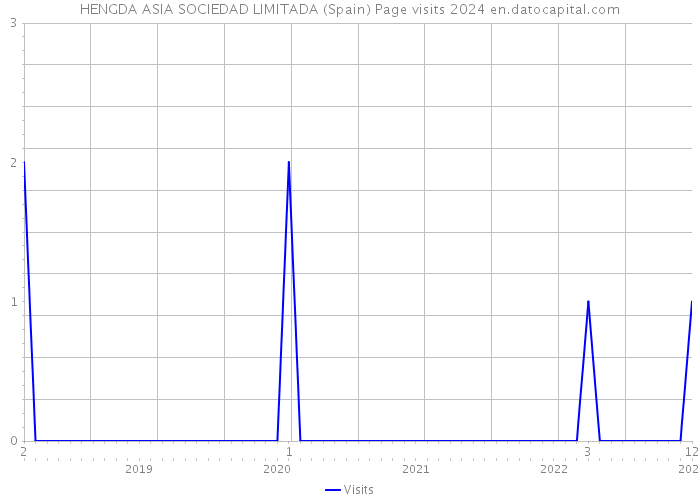 HENGDA ASIA SOCIEDAD LIMITADA (Spain) Page visits 2024 