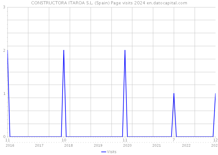 CONSTRUCTORA ITAROA S.L. (Spain) Page visits 2024 