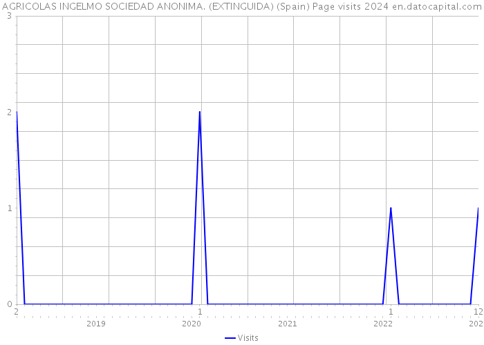 AGRICOLAS INGELMO SOCIEDAD ANONIMA. (EXTINGUIDA) (Spain) Page visits 2024 
