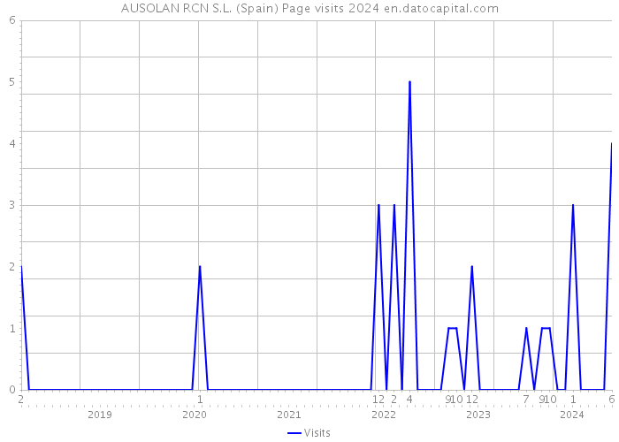 AUSOLAN RCN S.L. (Spain) Page visits 2024 