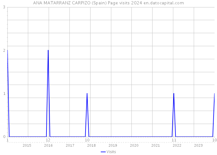 ANA MATARRANZ CARPIZO (Spain) Page visits 2024 