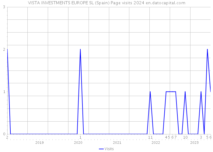 VISTA INVESTMENTS EUROPE SL (Spain) Page visits 2024 