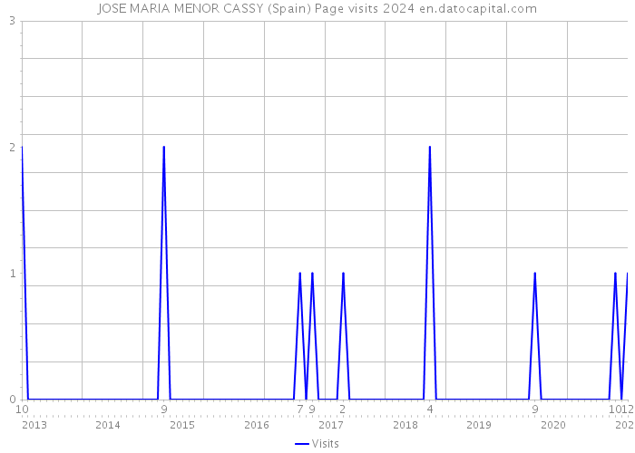 JOSE MARIA MENOR CASSY (Spain) Page visits 2024 