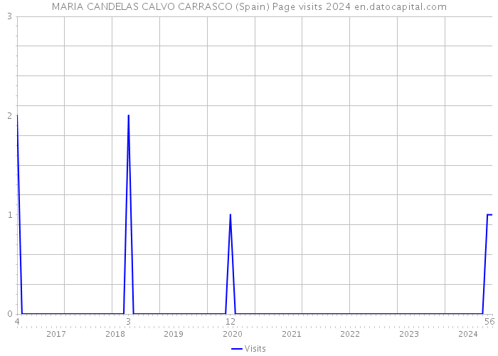 MARIA CANDELAS CALVO CARRASCO (Spain) Page visits 2024 