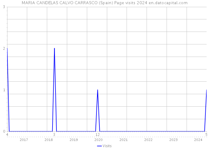 MARIA CANDELAS CALVO CARRASCO (Spain) Page visits 2024 